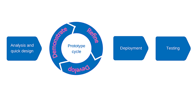 A Beginner S Guide To Prototype Development Process